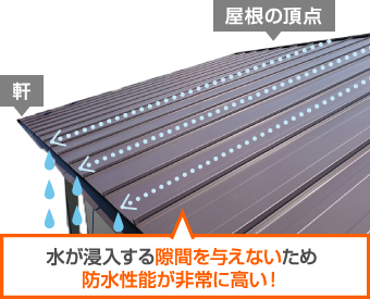 水が浸入する隙間を与えないため防水性能が高い