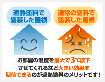 お部屋の温度を最大3℃低下させてくれるなど大きい効果を期待できるのが遮熱塗料のメリットです!