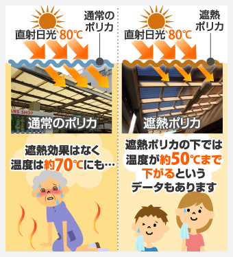 通常のポリカと遮熱ポリカの温度比較説明図