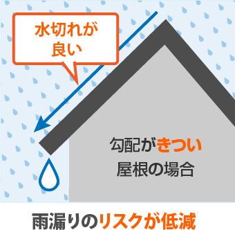 勾配がきつい屋根は雨漏りのリスクが低減
