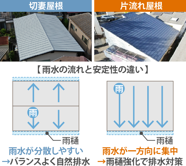 切妻屋根と片流れ屋根、雨水の流れと安定性の違い