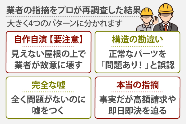 業者の指摘をプロが再調査した結果、「自作自演 【要注意】」「構造の勘違い」「完全な嘘」「本当の指摘」の4つのパターンに大きく分かれます