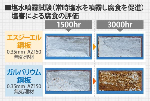 塩水噴霧試験（常時塩水を噴霧し腐食を促進）にて、エスジーエル鋼板とガルバリウム鋼板を塩害による腐食の評価結果を示した画像