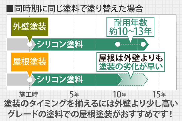 塗装のタイミングを揃えるには、外壁より少し高いグレードの塗料での屋根塗装がおすすめです！